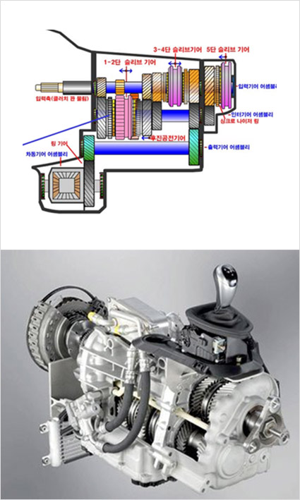 Precision processing Parts Operation Principle, Manual Transmission Image